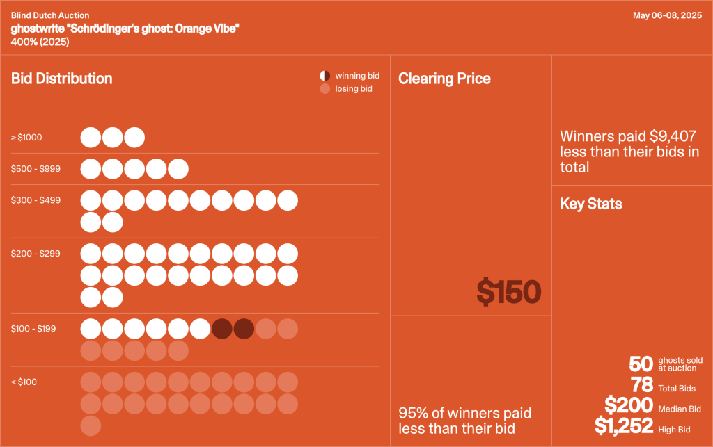 Schrödinger’s ghost Orange Vibe Auction Recap